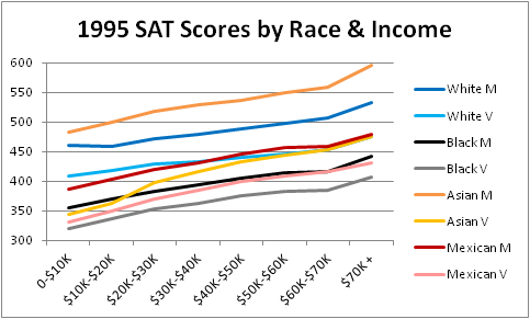 [Image: sat-race-income-1995.png]