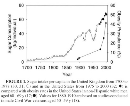 sugar-consumption-graph