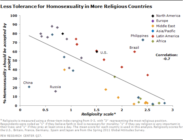 religious-homosex-graph (1)