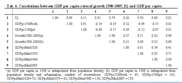 GDP IQ correlations table