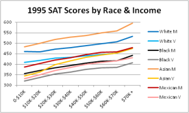 sat race income 1995