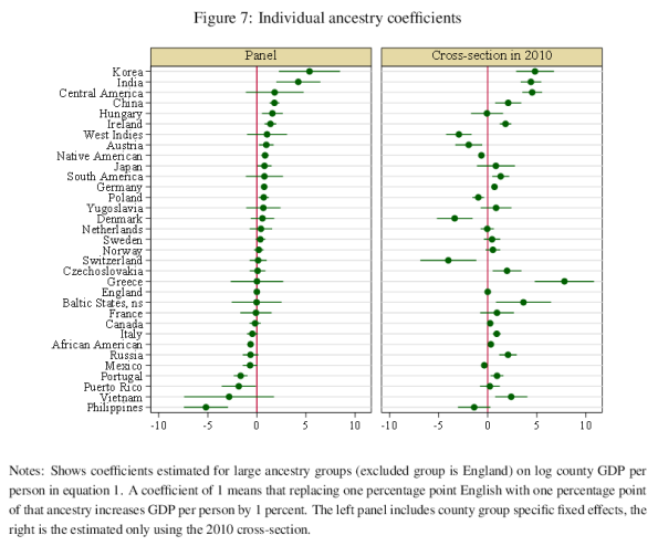 ancestry coefficients