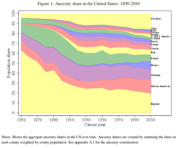ancestry timeline